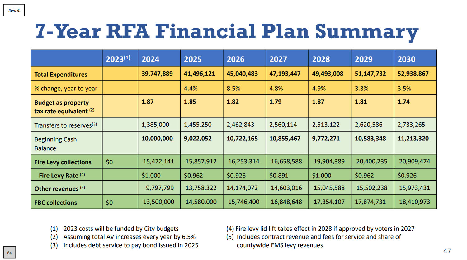 This slide shows budgets for the proposed RFA growing from $39.7 million in 2024 to $52.9 million in 2030.